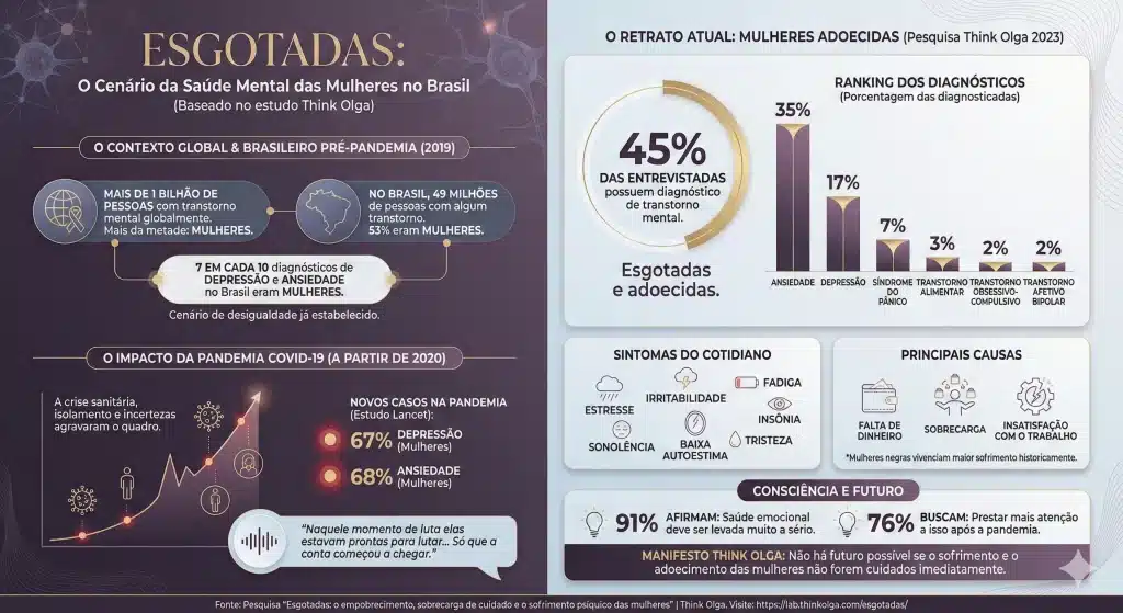 Infográfico da pesquisa Esgotadas da Think Olga mostrando dados sobre sobrecarga emocional em mulheres, ansiedade, depressão e impactos da pandemia na saúde mental feminina.