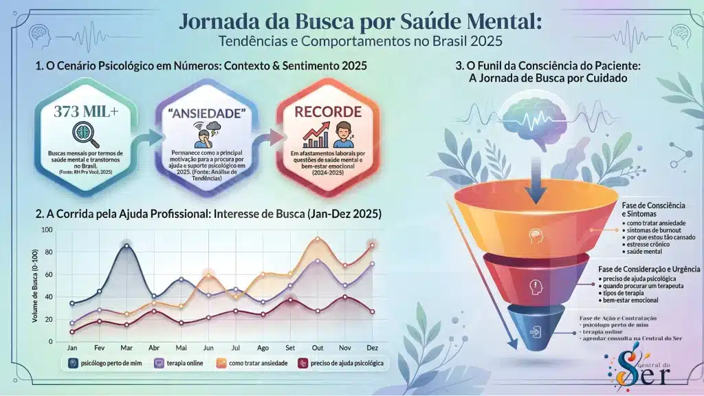 Infográfico sobre a jornada de busca por saúde mental no Brasil em 2025, mostrando dados sobre ansiedade, terapia online, psicólogo perto de mim e o funil de decisão do paciente até a contratação na Central do Ser.