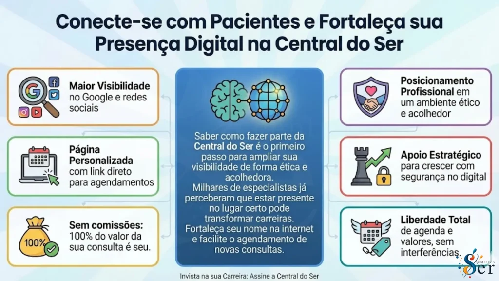 Infográfico mostrando como psicólogos podem fortalecer a presença digital, aumentar visibilidade no Google, receber agendamentos e atuar de forma ética ao fazer parte da Central do Ser.